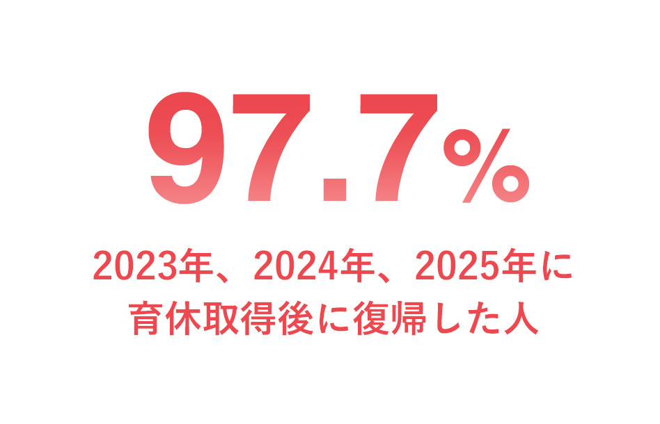 育休後の職場復帰率