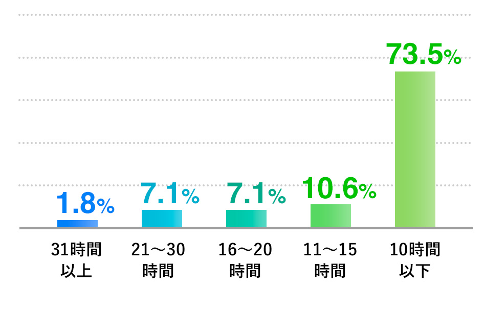 3年以内の新卒の月平均残業時間