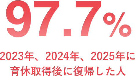 育休後の職場復帰率