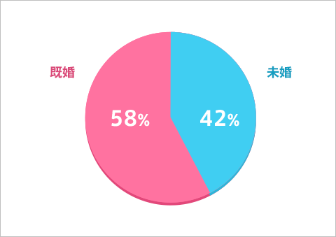 既婚：58％、未婚：42％