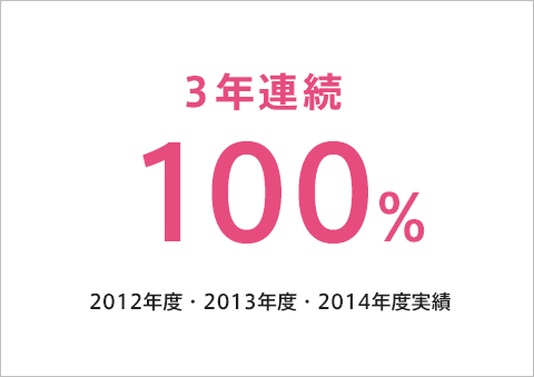 3年連続100％（2012年度・2013年度・2014年度実績）