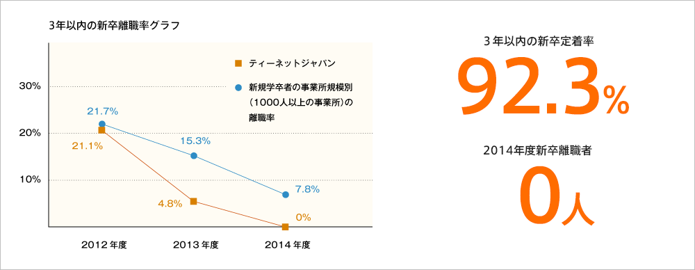 3年以内の新卒離職率グラフ／3年以内の新卒定着率：92.3％、2014年度新卒離職者：0人